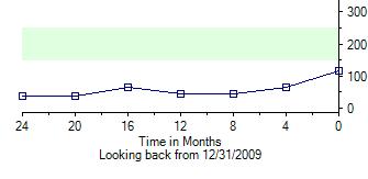 Goal Value Range: Click the Show option to display your goal range for a graph. The goal range displays in green, as shown in the example below. 5.