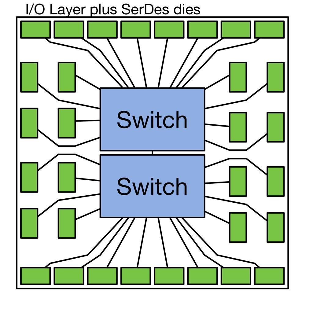 Chiplets in Switches The Ethernet I/O Subsystem including the SerDes can be put on a chiplet Chiplet can have the PCS, FEC and long-reach SerDes and use a fat-pipe packet protocol between devices