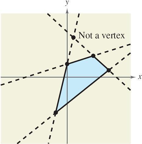 Systems of Inequalities With more complicated regions, two border lines can sometimes intersect at a point that is not a vertex of the region, as shown in Figure 6.24.