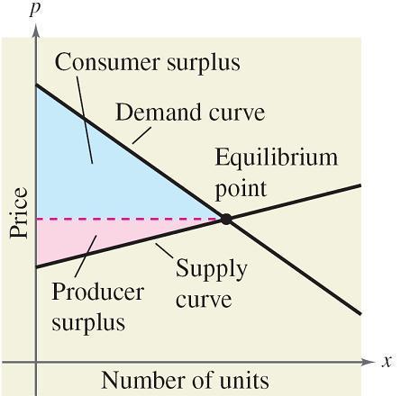 Applications We have discussed the equilibrium point for a system of demand and supply equations.