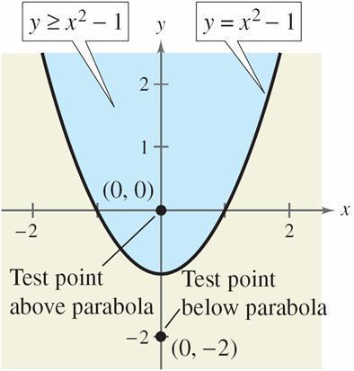Example Solution Begin by graphing the corresponding equation y = x 2 1, which is a parabola, as shown in Figure 6.19.