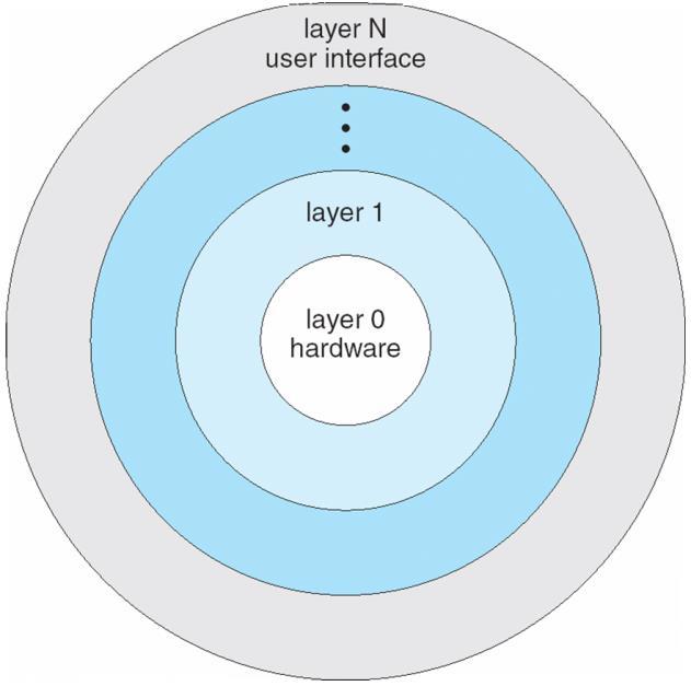 2.7.2 Layered Approach The operating system is divided into a number of layers (levels), each built on top of lower layers.