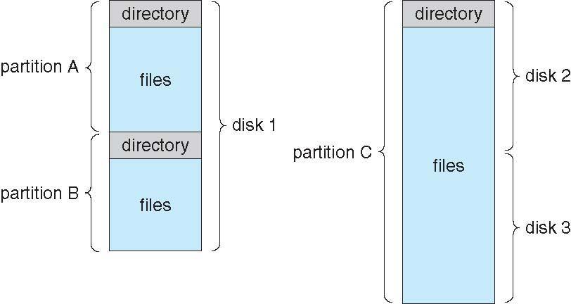 Disk Structure Disk can be subdivided into partitions Disks or partitions can be RAID protected against failure Disk or partition can be used raw without a file system, or formatted with a file