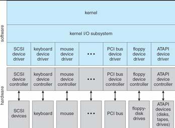 Application I/O Interface A Kernel I/O Structure I/O system calls encapsulate device behaviors in generic classes Device-driver layer hides differences among I/O controllers from kernel Devices vary