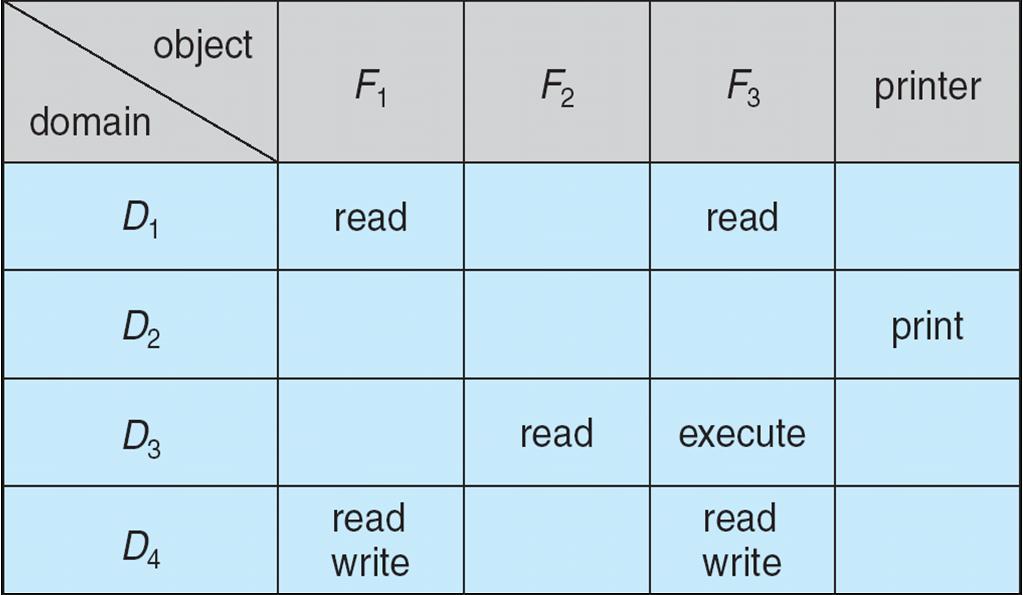 Access Matrix View protection as a matrix (access matrix) Rows represent domains Columns represent objects Access(i, j) is