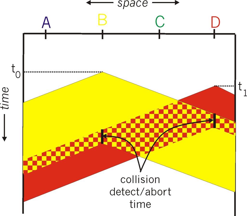CSMA/CD Collision Detection" B and D can tell that collision occurred.