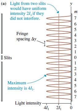 Intensity of the Double-Slit Interference Pattern The intensity