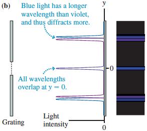 The Diffraction Grating Diffraction gratings are used for measuring the wavelengths of light If the incident light consists of two slightly different wavelengths, each wavelength will be diffracted