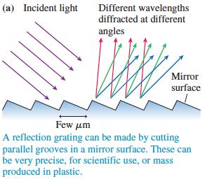 Reflection Gratings In practice, most diffraction gratings are manufactured as reflection gratings The