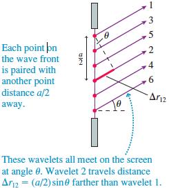 In this figure, wavelets 1 and 2 start from points that are a/2 apart Every point on the wave front can be paired with another point distance a/2 away If the path-length difference is Δr = λ/2, the