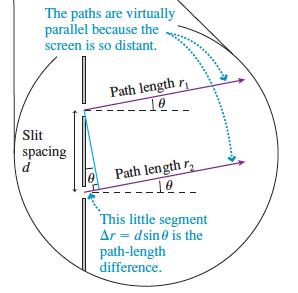 Analyzing Double-Slit Interference The figure shows the big picture of the double-slit experiment The next slide zooms in on the area inside the circle Analyzing Double-Slit Interference The figure