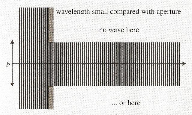 Case 1: Wavelength Much Smaller Than