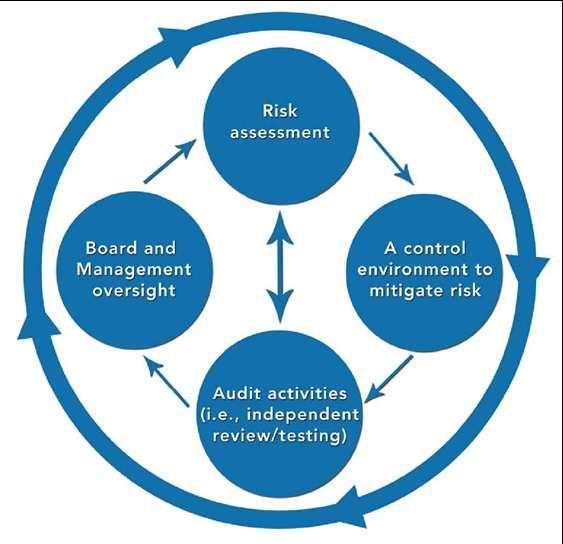 Governance Risk Management