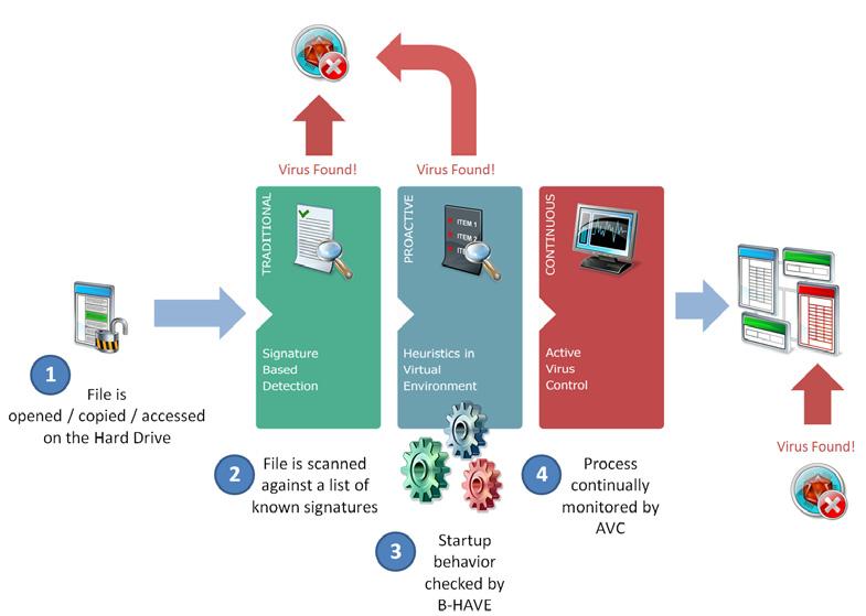 Figure 1: The BitDefender Scanning Sequence Unlike B-HAVE and other heuristic scanners, Active Virus Control monitors everything applications do for as long as they are active and so cannot be