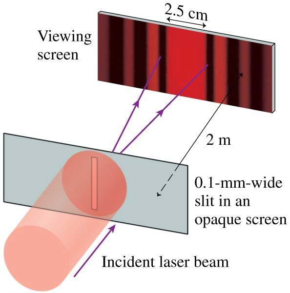 Diffraction of Light When red light passes through an opening that is only 0.