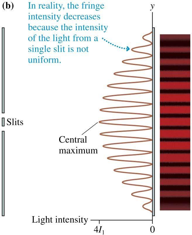 Intensity of the Double-Slit Interference Pattern The actual intensity
