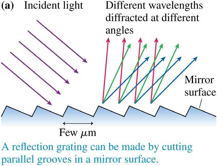 Reflection Gratings In practice, most diffraction gratings are manufactured as reflection gratings.