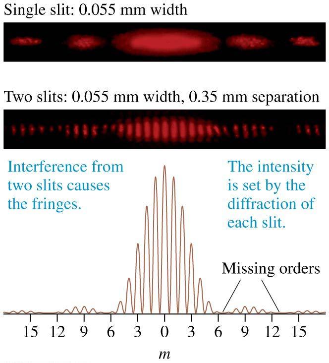 Advanced Topic: A Closer Look at Diffraction If an interference maximum falls exactly on a minimum (a