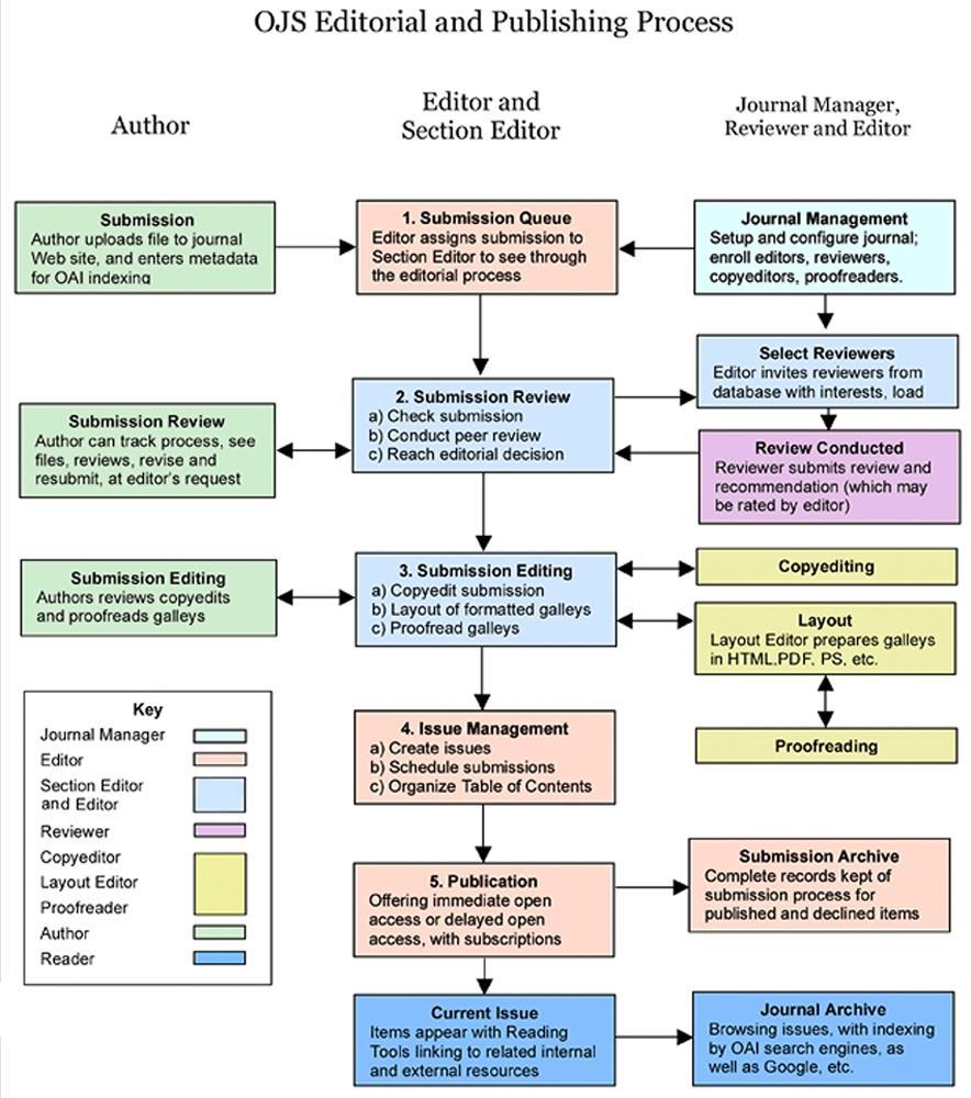 2.3. IJMSPI PROCESS Below is a preview of IJMSPI s editorial and publishing process. 2.1 IJMSPI S PROCESS 2.4.