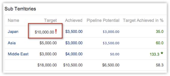 Associate Forecasts with Other Records Once the forecast is created, you can add potentials to each month. When the deal is closed it will automatically appear under forecast history.