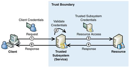 Trusted Subsystem Resources are accessed by a service account Caching & SQL Connection Pooling Application