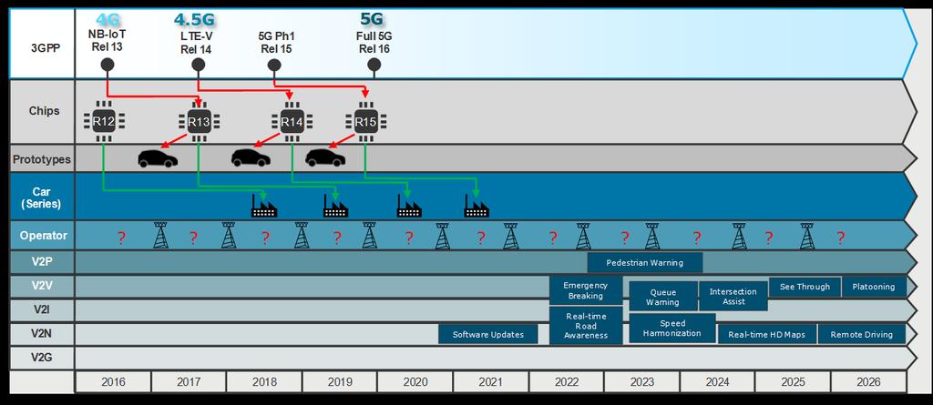 5G V2X Timeline (5GAA Vision) Vehicles are getting prepared for heterogeneous com.