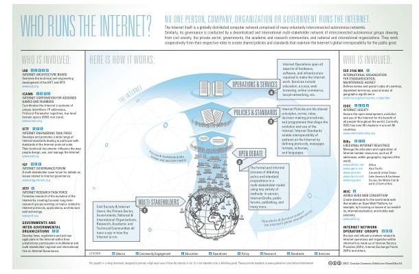 Components of Internet Ecosystem + Organizations, individuals and processes that shape the coordination and management of the global Internet +