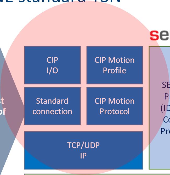 Migrate fieldbuses to ONE standard CIP I/O Standard connection TCP/UDP IP CIP Motion Profile CIP Motion Protocol