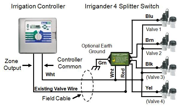 Overview The IRRIGANDER 4 SPLITTER valve switch is installed close to the irrigation valves to be controlled.