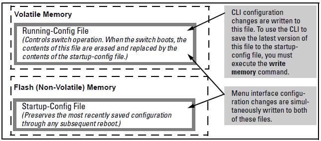 6 Switch memory and configuration Overview This chapter describes: How switch memory manages configuration changes How the CLI implements configuration changes How the menu interface and WebAgent