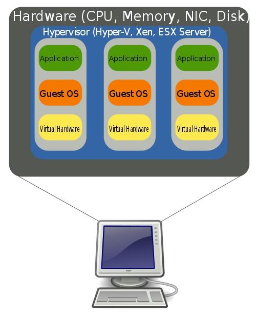 Host Virtualization Examples VMware Virtual-Box (used in