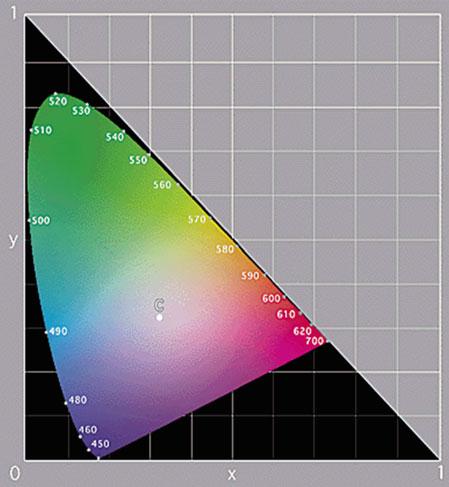Colorimetric Quantities and Laws 31 Fig. 6 CIE xyy color diagram 1931 and the highest red are not spectral colors because they derive from a mixture of red and blue lights.