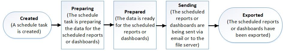 Report schedule and distribution of running threads.