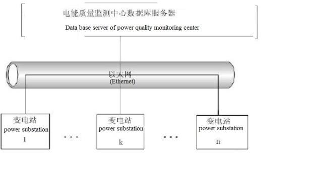 2 2010 China International Conference on Electricity Distribution comprised of client terminal of field monitoring at power substation, central server of power quality monitoring in district power