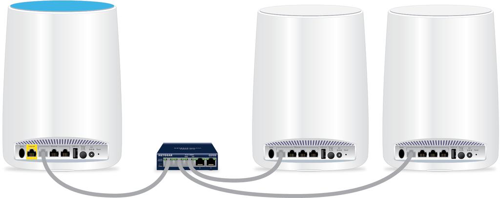 shows how to connect your Orbi satellites and your Orbi router to an Ethernet switch.