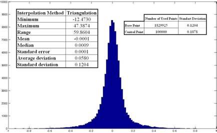 Figure. Histograms and statistical results of three methods 3.