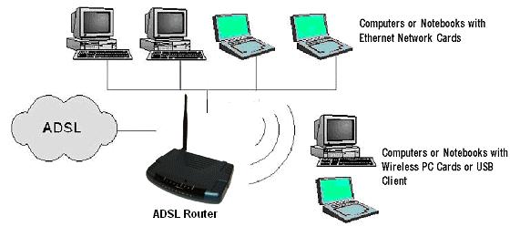 5 Wireless Router Connections for the SAR-600EW 5.1 Up to 4 PCs Connections 5.