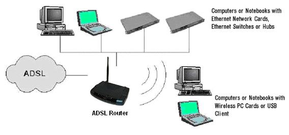 Ethernet Ports via an Ethernet Hub/Switch.