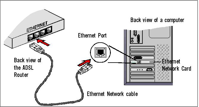 6 Connecting the your Router to Your Computer/Notebook using a LAN cable Power off your Computer/Notebook or/and any connected devices before connecting to the ADSL Router! 6.