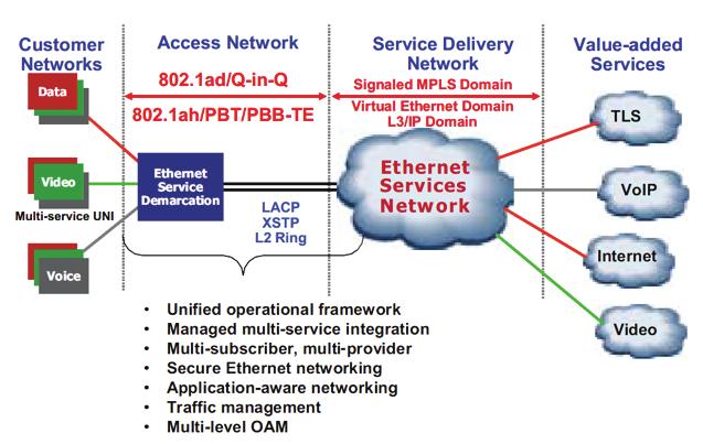 T-Marc 300 AccessNetworking for Carrier Ethernet 5 AccessEthernet The AccessEthernet network model is shown in the following diagram: interoperability and backward compatibility.