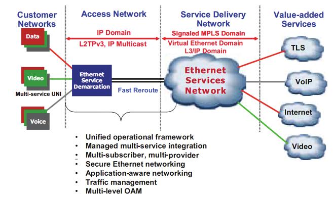 T-Marc 300 AccessNetworking for Carrier Ethernet 6 This framework also provides a flexible evolution and phased migration to delivering SONET-like, circuit-oriented Ethernet services based on T-MPLS