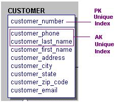 Index Tables Often the customer account number is not available.