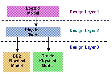 Chapter 7: Working with Design Layers This section contains the following topics: Design Layers (see page 163) Design Layers A design layer is a single data model or set of data models used for a