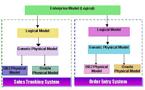 Design Layers The Third Design Layer: Database-specific Physical Models Enterprise Model Hierarchy You can create a database-specific physical design layer that will be used for your database