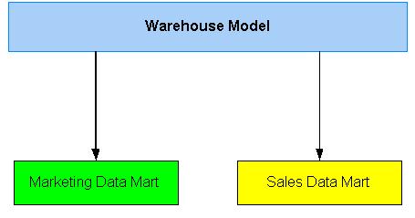 Design Layers Data Warehouse Hierarchy A data warehouse requires additional layers for models of the entire warehouse and data marts.
