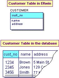 Basic Data Modeling Concepts Tables In the logical model, an entity usually corresponds to a table in the physical model.
