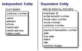 Types of Entities/Tables Two types of entities/tables can be drawn in a data model: Independent Entity An entity whose instances can be uniquely identified without