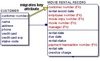 Basic Data Modeling Concepts Primary Key and Non-Keys Entities and tables are drawn as a box with a horizontal line near the top of the box.