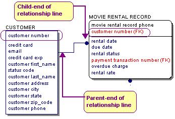 Basic Data Modeling Concepts If the foreign key attribute has the same name as an owned attribute in the child entity, the two instances are automatically unified into one attribute because it
