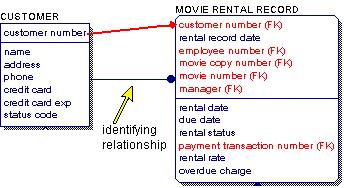 Relationships Entity Relationships The following diagram shows the relationship between the CUSTOMER entity and the MOVIE RENTAL